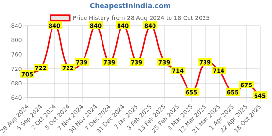 myntra.com Lotus Herbals Whiteglow Set Of 3 Activated Charcoal Face Wash-100g Each lotus herbals Price History Graph from 28 Aug 2024 to 18 Oct 2025