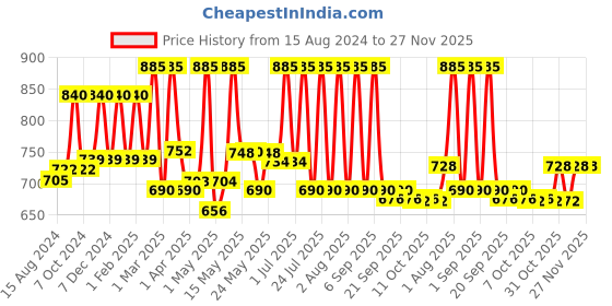 myntra.com Lotus Herbals Whiteglow Set Of 3 Active Skin Whitening & Oil Control Face Wash-100g Each lotus herbals Price History Graph from 15 Aug 2024 to 27 Nov 2025