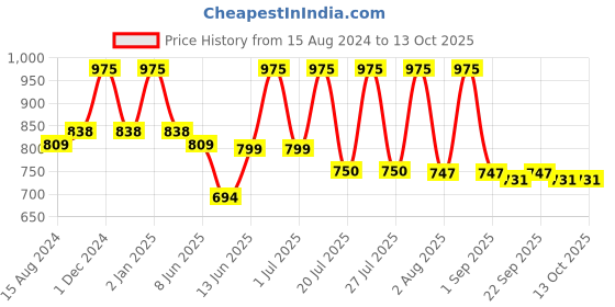 myntra.com Lotus Herbals Whiteglow Set Of 3 Advanced Pink Glow Brightening Cream SPF 25 - 35g Each lotus herbals Price History Graph from 15 Aug 2024 to 13 Oct 2025