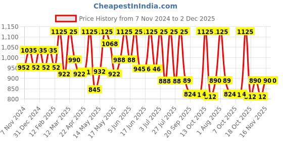 myntra.com Lotus Herbals WhiteGlow Set Of 3 Bulgarian Rose Hand & Body Lotion- 270ml Each lotus herbals Price History Graph from 7 Nov 2024 to 2 Dec 2025
