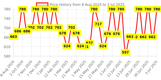 myntra.com Lotus Herbals Whiteglow Set Of 3 Flawless Complexion Compact - 10g Each - Honey C2 lotus herbals Price History Graph from 8 Aug 2024 to 3 Jul 2025