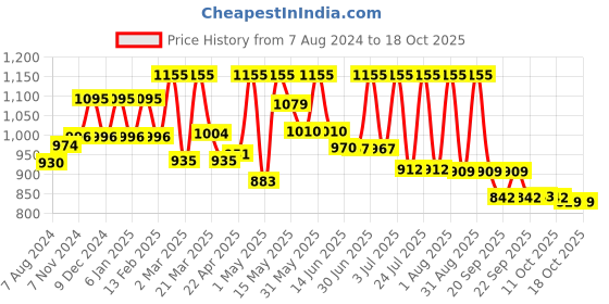 myntra.com Lotus Herbals Whiteglow Set Of 3 Hand & Body Lotion - 270ml Each lotus herbals Price History Graph from 7 Aug 2024 to 18 Oct 2025