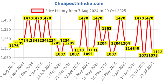 myntra.com Lotus Herbals Whiteglow Set Of 3 Intensive Skin Whitening & Brightening Serum  30ml Each lotus herbals Price History Graph from 7 Aug 2024 to 20 Oct 2025