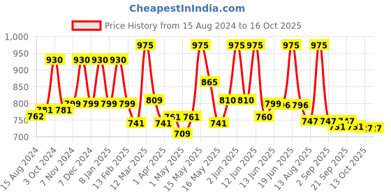 myntra.com Lotus Herbals Whiteglow Set Of 3 Oatmeal & Yogurt Skin Whitening Scrub-100g Each lotus herbals Price History Graph from 15 Aug 2024 to 15 Oct 2025