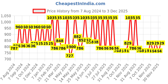 myntra.com Lotus Herbals Whiteglow Set Of 3 Skin Brightening Gel Cream SPF 25 PA+++ - 40g Each lotus herbals Price History Graph from 7 Aug 2024 to 3 Dec 2025