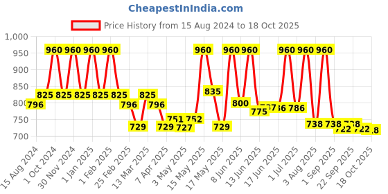 myntra.com Lotus Herbals Whiteglow Set Of 3 Skin Whitening & Brightening Moisturizing Cream -40gEach lotus herbals Price History Graph from 15 Aug 2024 to 18 Oct 2025