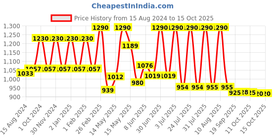 myntra.com Lotus Herbals Whiteglow Set Of 3 Skin Whitening & Brightening Moisturizing Cream -60gEach lotus herbals Price History Graph from 15 Aug 2024 to 13 Oct 2025