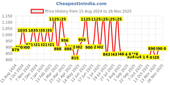 myntra.com Lotus Herbals Whiteglow Set Of 3 Skin Whitening & Brightening Night Cream - 40g Each lotus herbals Price History Graph from 15 Aug 2024 to 24 Nov 2025