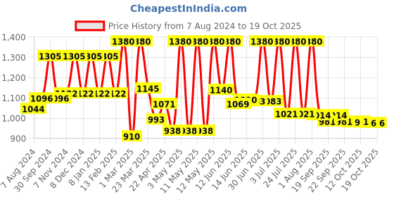 myntra.com Lotus Herbals Whiteglow Set of 3 Skin Whitening & Brightening SPF 25 Gel Cream - 60 g each lotus herbals Price History Graph from 7 Aug 2024 to 18 Oct 2025