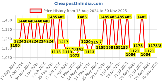 myntra.com Lotus Herbals Whiteglow Set Of 3 Skin Whitening & Nourishing Night Cream - 60g Each lotus herbals Price History Graph from 15 Aug 2024 to 29 Nov 2025