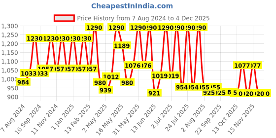 myntra.com Lotus Herbals Whiteglow Set of 3 Skin Whitening SPF20 Deep Moisturising Cream - 60 g each lotus herbals Price History Graph from 7 Aug 2024 to 3 Dec 2025