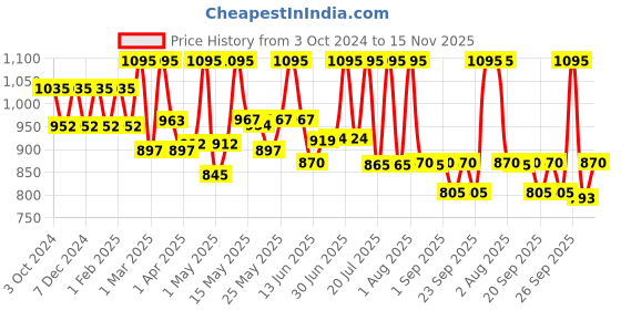 myntra.com Lotus Herbals WhiteGlow Set Of 3 Vitamin C Deep Moisture Hand & Body Lotion -270ml Each lotus herbals Price History Graph from 3 Oct 2024 to 15 Nov 2025