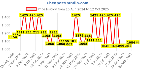 myntra.com Lotus Herbals Whiteglow Set Of 3 Vitamin C Radiance Cream SPF20 - 50g Each lotus herbals Price History Graph from 15 Aug 2024 to 12 Oct 2025