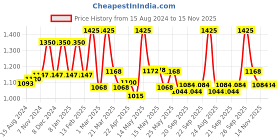 myntra.com Lotus Herbals Whiteglow Set Of 3 Vitamin C Radiance Gel Creme SPF 20 - 50g Each lotus herbals Price History Graph from 15 Aug 2024 to 14 Nov 2025