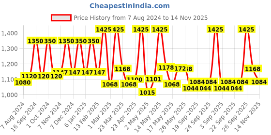 myntra.com Lotus Herbals Whiteglow Set of 3 Vitamin-C SPF20 Radiance Gel Cream - 50 g each lotus herbals Price History Graph from 7 Aug 2024 to 14 Nov 2025