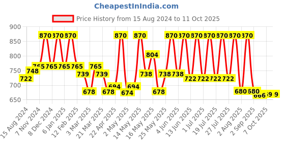 myntra.com Lotus Herbals Whiteglow Set Of 3 Yogurt Skin Whitening & Brightening Mask-80g Each lotus herbals Price History Graph from 15 Aug 2024 to 11 Oct 2025