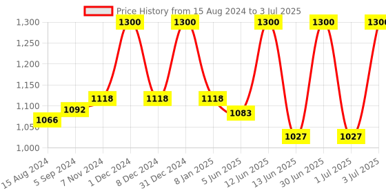 myntra.com Lotus Herbals Whiteglow Set Of 4 Advanced Pink Glow Brightening Cream - 35g Each lotus herbals Price History Graph from 15 Aug 2024 to 3 Jul 2025