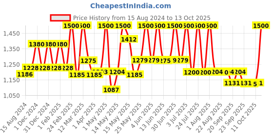 myntra.com Lotus Herbals WhiteGlow Set Of 4 Bulgarian Rose Hand & Body Lotion- 270ml Each lotus herbals Price History Graph from 15 Aug 2024 to 13 Oct 2025