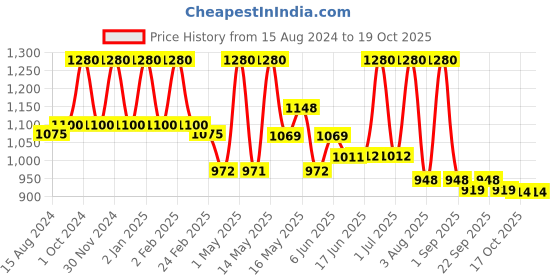 myntra.com Lotus Herbals Whiteglow Set Of 4 Skin Whitening & Brightening Moisturizing Cream -40gEach lotus herbals Price History Graph from 15 Aug 2024 to 18 Oct 2025