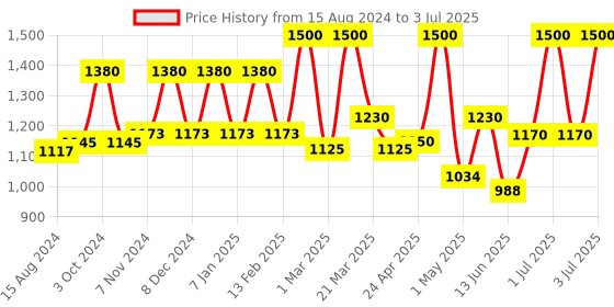 myntra.com Lotus Herbals Whiteglow Set Of  4 Skin Whitening & Brightening Night Cream - 40g Each lotus herbals Price History Graph from 15 Aug 2024 to 3 Jul 2025