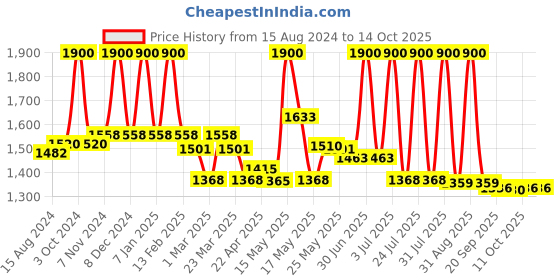 myntra.com Lotus Herbals Whiteglow Set Of 4 Vitamin C Radiance Cream SPF20 - 50g Each lotus herbals Price History Graph from 15 Aug 2024 to 13 Oct 2025