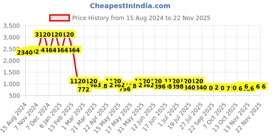 myntra.com Lotus Herbals WhiteGlow Set Of 4 Vitamin C Radiance Face Wash-100g Each lotus herbals Price History Graph from 15 Aug 2024 to 20 Nov 2025