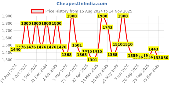 myntra.com Lotus Herbals Whiteglow Set Of 4 Vitamin C Radiance Gel Creme - 50g Each lotus herbals Price History Graph from 15 Aug 2024 to 13 Nov 2025