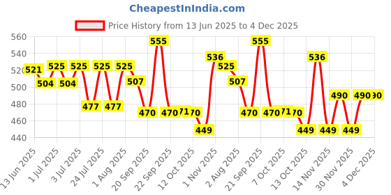myntra.com Lotus Herbals Whiteglow Vitamin C & Gold Radiance Serum - 30 ml lotus herbals Price History Graph from 13 Jun 2025 to 3 Dec 2025