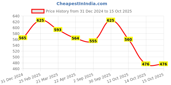 myntra.com Lotus Herbals WhiteGlow Vitamin C Deep Moisture Hand & Body Lotion - 400 ml lotus herbals Price History Graph from 31 Dec 2024 to 15 Oct 2025