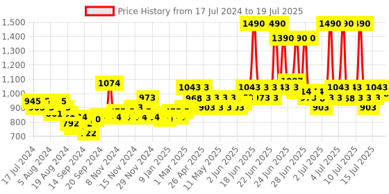 myntra.com Lotus Herbals Women Set Of 2 Daily Multi-Function SPF 70+ Sunscreen lotus herbals Price History Graph from 17 Jul 2024 to 16 Jul 2025