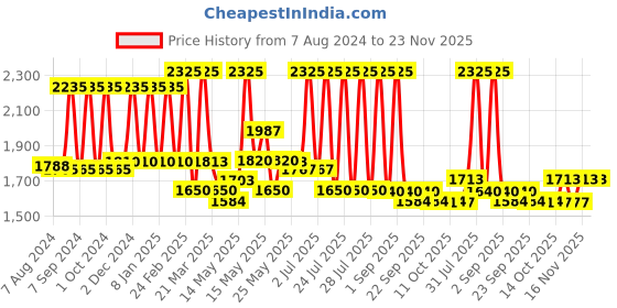 myntra.com Lotus Herbals YouthRx 3-Pc Firm & Bright Bakuchiol Retinol & Vitamin C Face Oil -15ml Each lotus herbals Price History Graph from 7 Aug 2024 to 23 Nov 2025