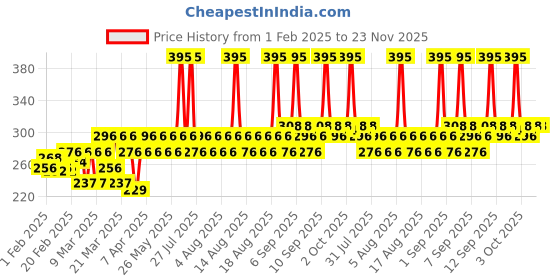 myntra.com Lotus Herbals YouthRx Firm & Bright Face Wash with Bakuchiol Retinol & Vitamin C - 100ml lotus herbals Price History Graph from 1 Feb 2025 to 22 Nov 2025