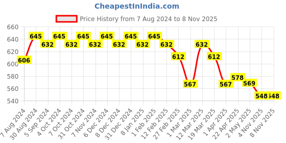 myntra.com Lotus Herbals YouthRx Firm & Bright Gel Cream SPF 20 With Vitamin C -50g lotus herbals Price History Graph from 7 Aug 2024 to 7 Nov 2025