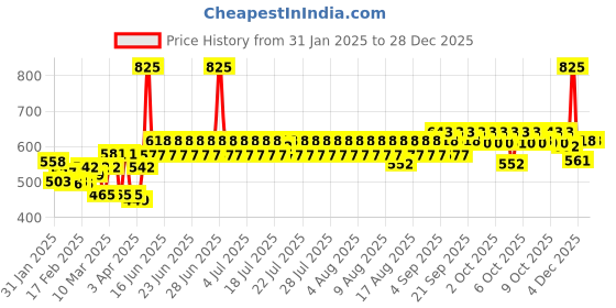 myntra.com Lotus Herbals YouthRx Firm & Bright Night Cream with Bakuchiol Retinol & Vitamin C - 50g lotus herbals Price History Graph from 31 Jan 2025 to 28 Dec 2025