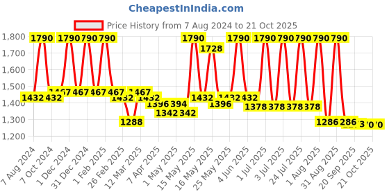 myntra.com Lotus Herbals Youthrx Set Of 2 Activating Serum + Creme - 30ml Each lotus herbals Price History Graph from 7 Aug 2024 to 16 Oct 2025