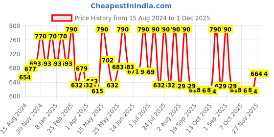 myntra.com Lotus Herbals YouthRx Set Of 2 Active Anti Ageing Exfoliator -100G Each lotus herbals Price History Graph from 15 Aug 2024 to 30 Nov 2025