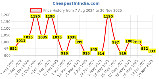 myntra.com Lotus Herbals Youthrx Set Of 2 Active Insta Firming Concentrate - 20g Each lotus herbals Price History Graph from 7 Aug 2024 to 20 Nov 2025