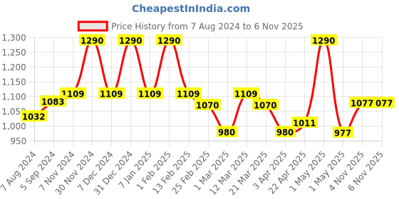 myntra.com Lotus Herbals YouthRx Set of 2 Anti-Ageing SPF20 PA+++ Gel Cream with Vitamin C - 50g each lotus herbals Price History Graph from 7 Aug 2024 to 5 Nov 2025