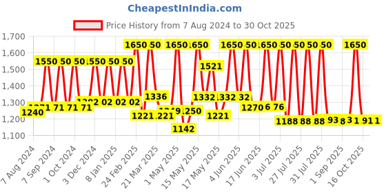 myntra.com Lotus Herbals Youthrx Set Of 2 Firm & Bright Night Cream - 50g Each lotus herbals Price History Graph from 7 Aug 2024 to 29 Oct 2025