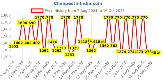 myntra.com Lotus Herbals Youthrx Set Of 2 Firm & Bright Serum - 30ml Each lotus herbals Price History Graph from 7 Aug 2024 to 16 Oct 2025