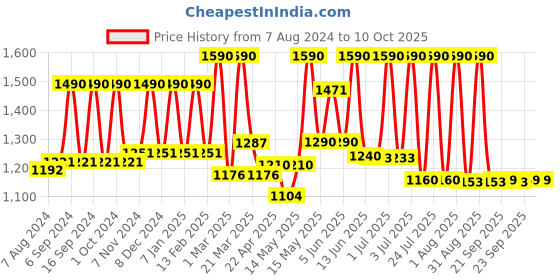 myntra.com Lotus Herbals YouthRx Set of 2 Firm & Bright SPF 20 Day Cream with Vitamin C - 50 g each lotus herbals Price History Graph from 7 Aug 2024 to 9 Oct 2025