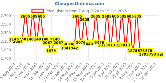 myntra.com Lotus Herbals Youthrx Set Of 3 Activating Serum + Cream - 30ml Each lotus herbals Price History Graph from 7 Aug 2024 to 19 Oct 2025