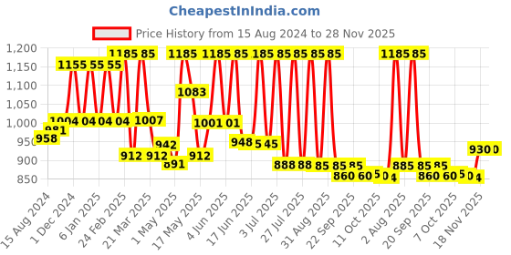 myntra.com Lotus Herbals YouthRx Set Of 3 Active Anti Ageing Exfoliator -100G Each lotus herbals Price History Graph from 15 Aug 2024 to 28 Nov 2025