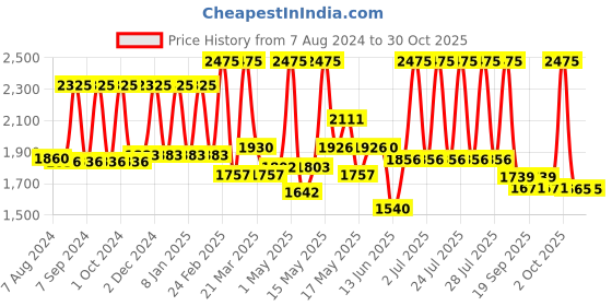 myntra.com Lotus Herbals YouthRx Set Of 3 Firm & Bright Bakuchiol Retinol Night Cream 50gm Each lotus herbals Price History Graph from 7 Aug 2024 to 29 Oct 2025