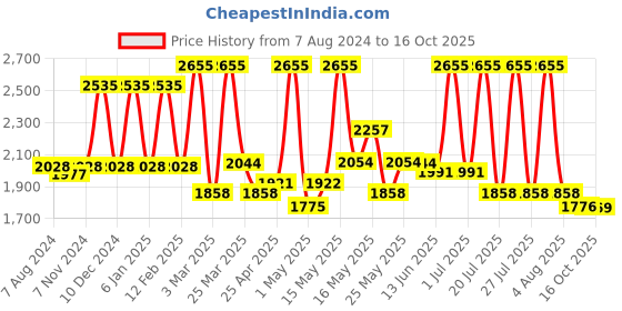 myntra.com Lotus Herbals Youthrx Set Of 3 Firm & Bright Serum - 30ml Each lotus herbals Price History Graph from 7 Aug 2024 to 16 Oct 2025