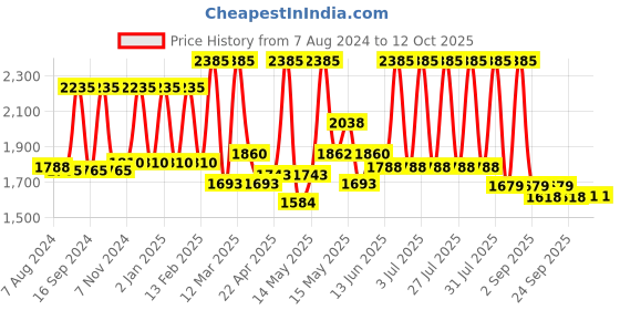 myntra.com Lotus Herbals YouthRx Set of 3 Firm & Bright SPF 20 Day Cream with Vitamin C - 50 g each lotus herbals Price History Graph from 7 Aug 2024 to 11 Oct 2025