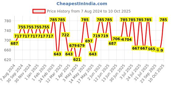 myntra.com Lotus Herbals YouthRx SPF25 Anti Ageing Transforming Cream with Ginger & Ginseng - 50 g lotus herbals Price History Graph from 7 Aug 2024 to 10 Oct 2025