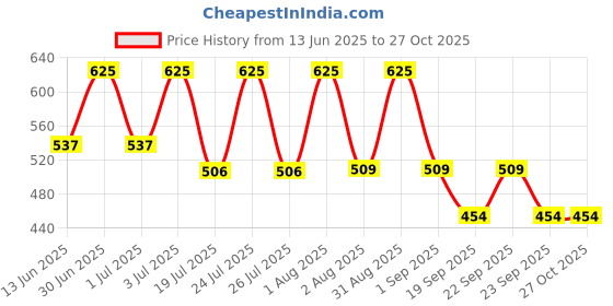 myntra.com LOTUS Make-up Ecostay Butter Jojobo Oil Matte Bullet Lipstick - 4.2 g - Sandstone BM09 lotus make-up Price History Graph from 13 Jun 2025 to 27 Oct 2025