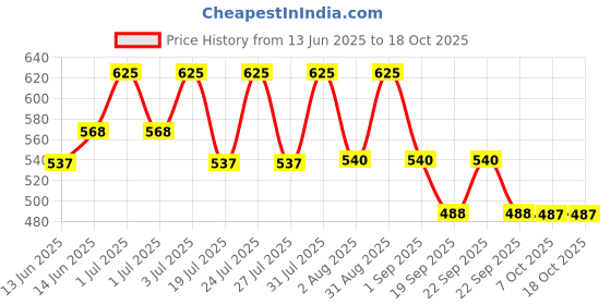myntra.com LOTUS Make-up Ecostay Butter Matte Bullet Lipstick - 4.2g - Coral Vogaye BM25 lotus make-up Price History Graph from 13 Jun 2025 to 18 Oct 2025