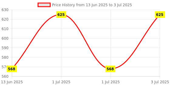 myntra.com LOTUS Make-up Ecostay Butter Matte Bullet Lipstick - 4.2g - Magenta Mist BM05 lotus make-up Price History Graph from 13 Jun 2025 to 3 Jul 2025